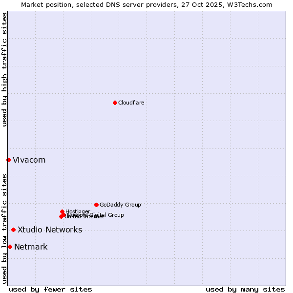 Market position of Xtudio Networks vs. Netmark vs. Vivacom