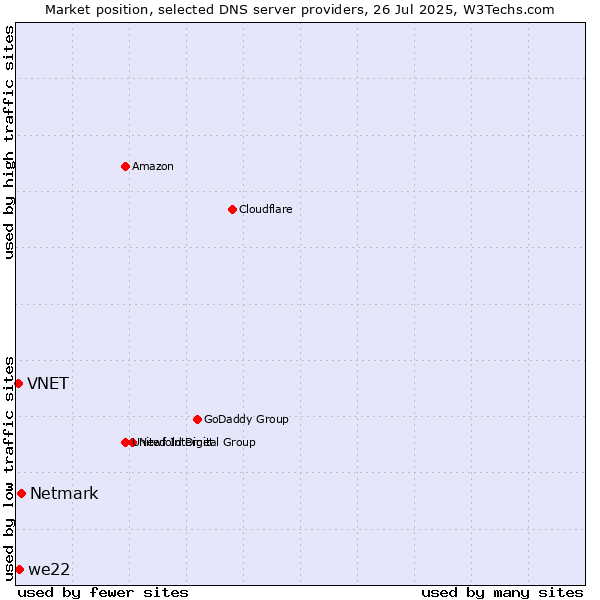 Market position of Netmark vs. we22 vs. VNET