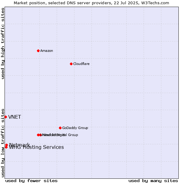 Market position of Netmark vs. VNET vs. WHG Hosting Services