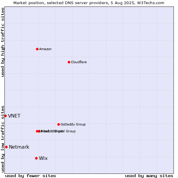 Market position of Wix vs. Netmark vs. VNET