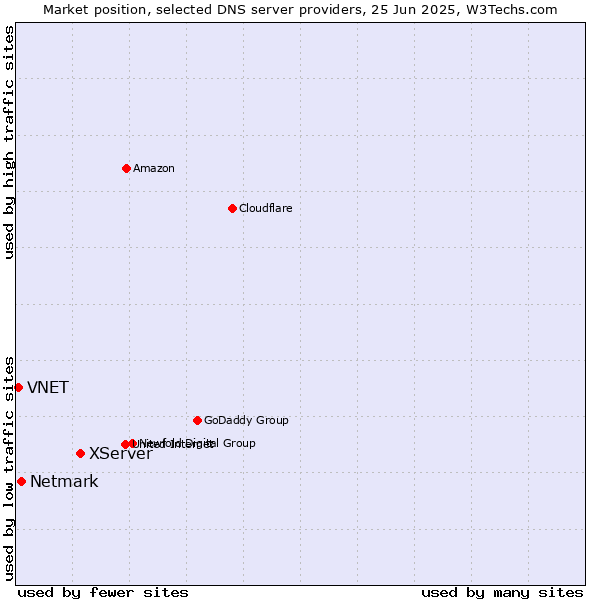 Market position of XServer vs. Netmark vs. VNET