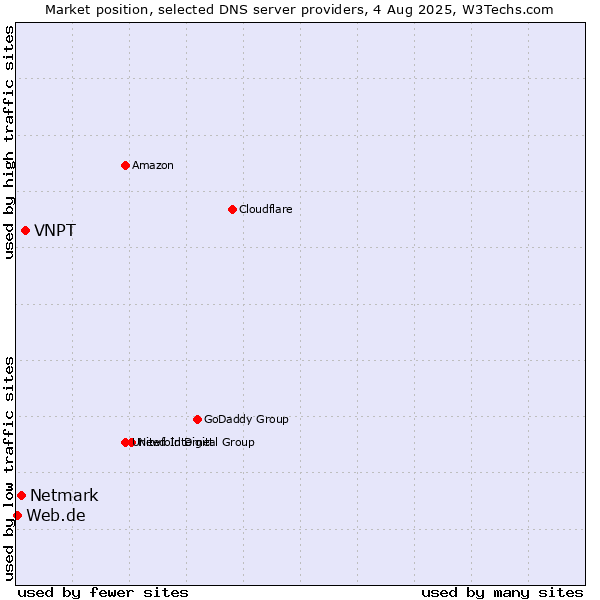 Market position of VNPT vs. Netmark vs. Web.de
