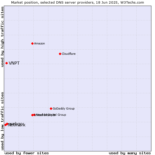 Market position of webgo vs. VNPT vs. Netmark