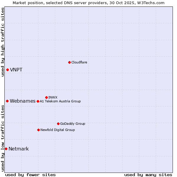 Market position of VNPT vs. Webnames vs. Netmark