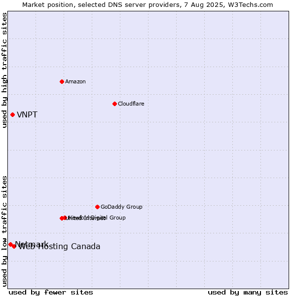 Market position of Web Hosting Canada vs. VNPT vs. Netmark