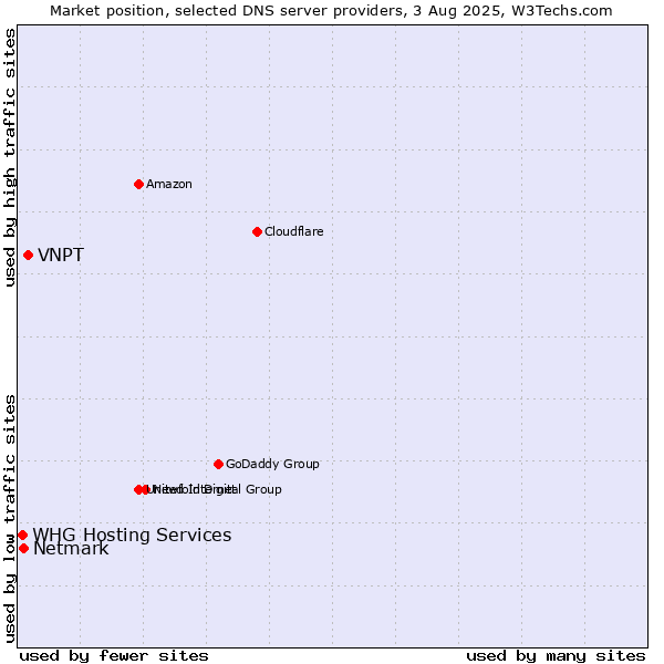 Market position of VNPT vs. Netmark vs. WHG Hosting Services