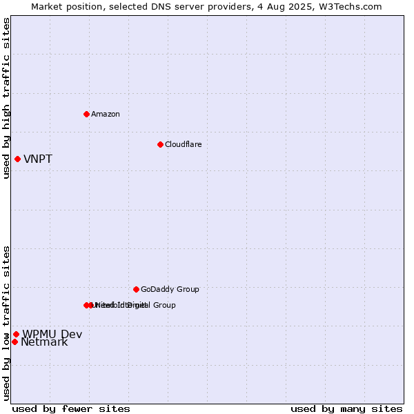 Market position of VNPT vs. WPMU Dev vs. Netmark
