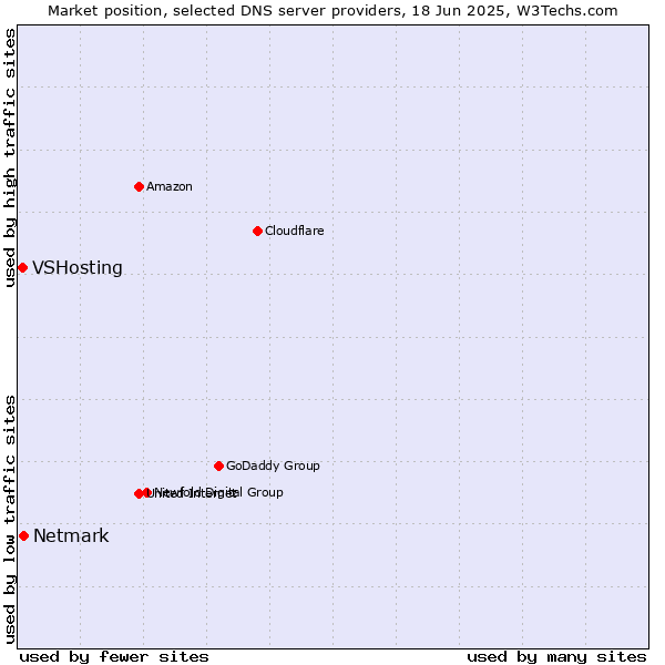 Market position of Netmark vs. VSHosting