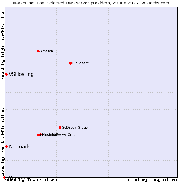 Market position of Netmark vs. VSHosting vs. Webnode