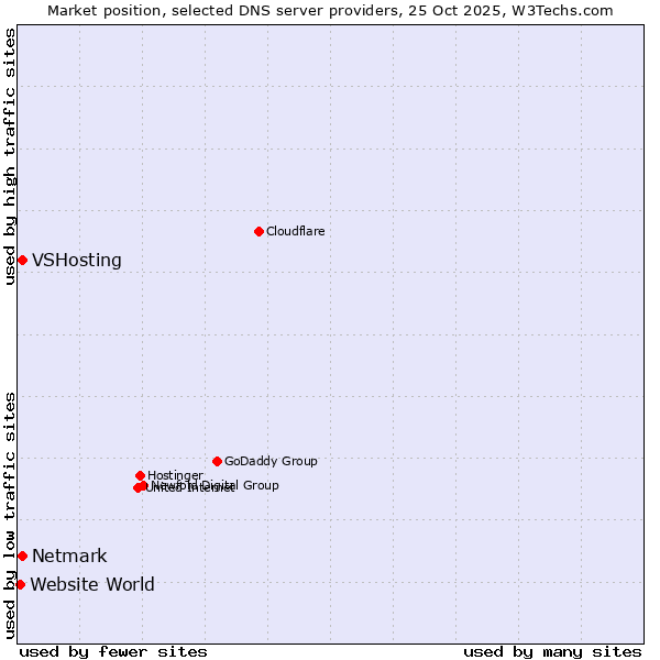 Market position of Netmark vs. VSHosting vs. Website World