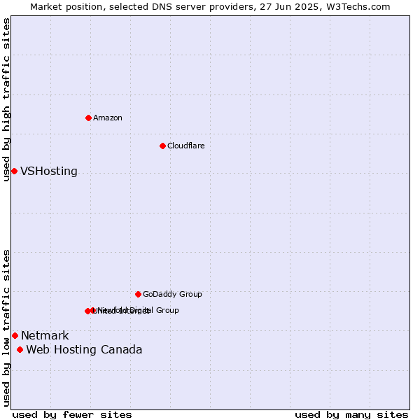 Market position of Web Hosting Canada vs. Netmark vs. VSHosting