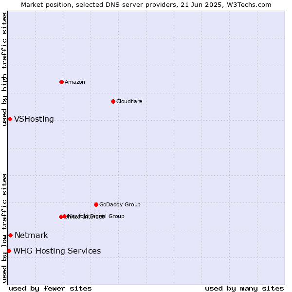 Market position of Netmark vs. VSHosting vs. WHG Hosting Services
