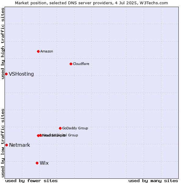Market position of Wix vs. Netmark vs. VSHosting