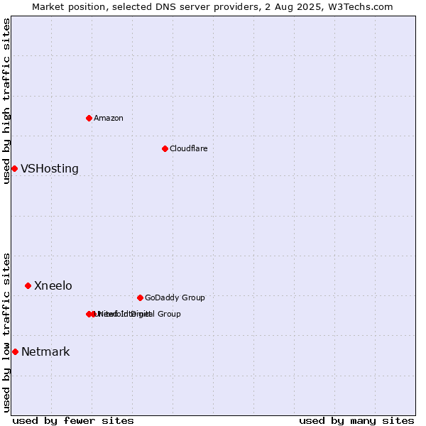 Market position of Xneelo vs. Netmark vs. VSHosting