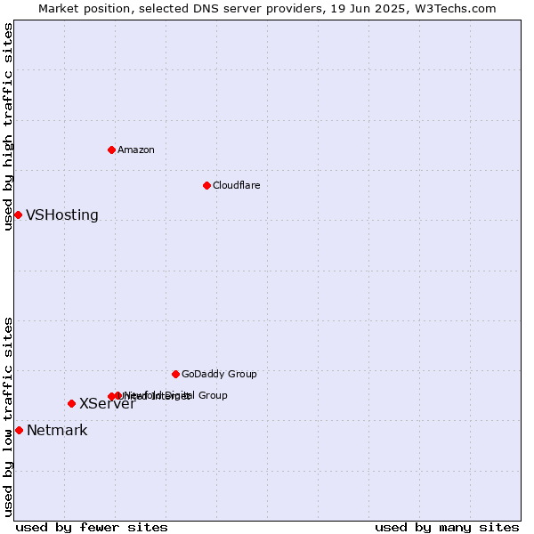 Market position of XServer vs. Netmark vs. VSHosting