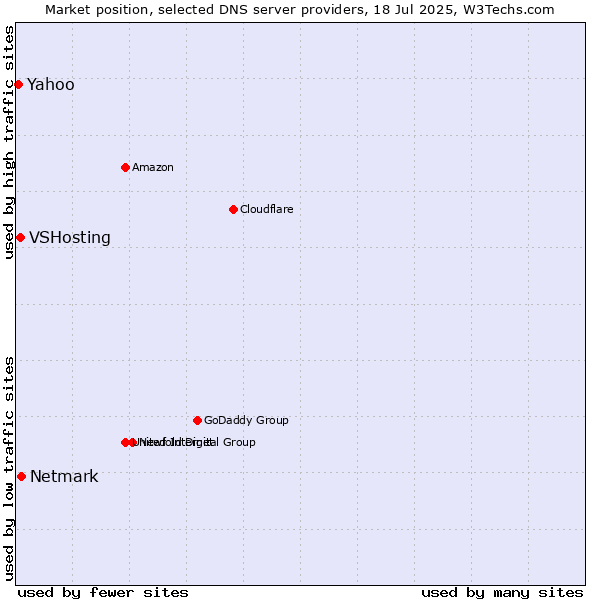 Market position of Netmark vs. VSHosting vs. Yahoo