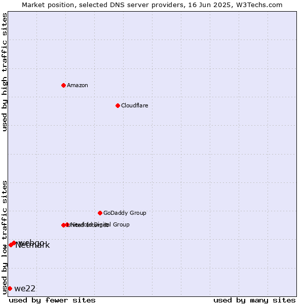Market position of webgo vs. Netmark vs. we22