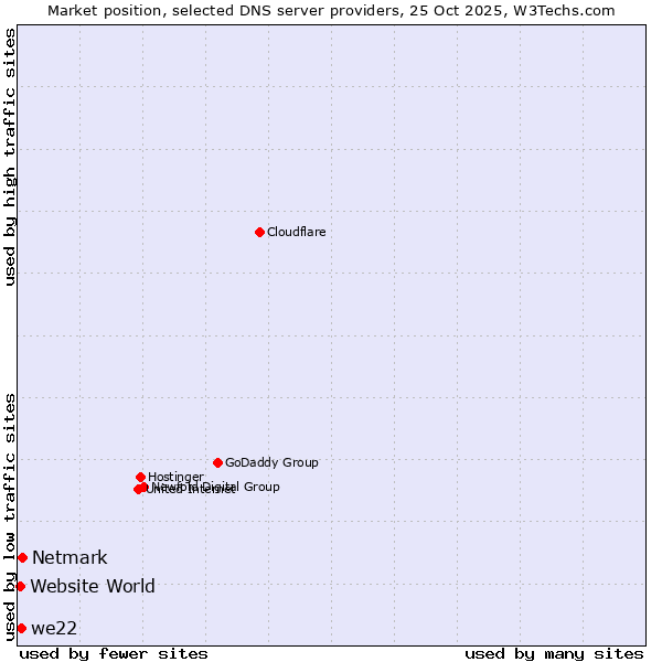 Market position of Netmark vs. we22 vs. Website World