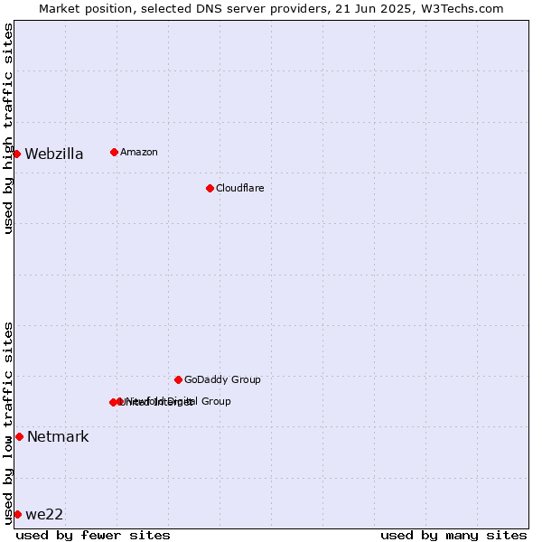 Market position of Netmark vs. we22 vs. Webzilla