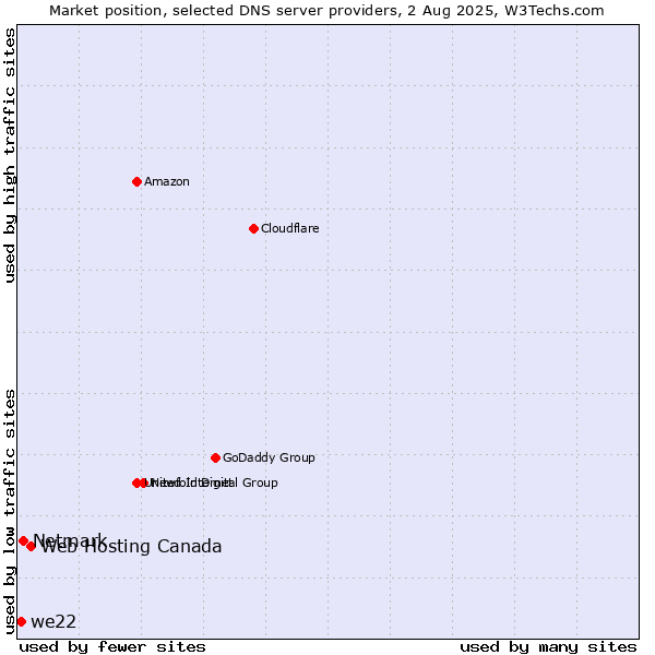 Market position of Web Hosting Canada vs. Netmark vs. we22