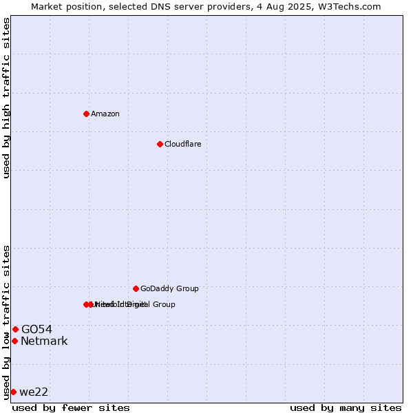 Market position of GO54 vs. Netmark vs. we22