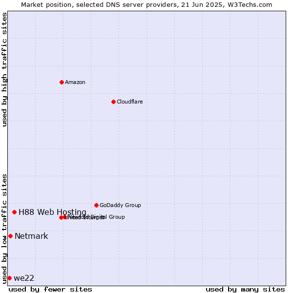 Market position of H88 Web Hosting vs. Netmark vs. we22