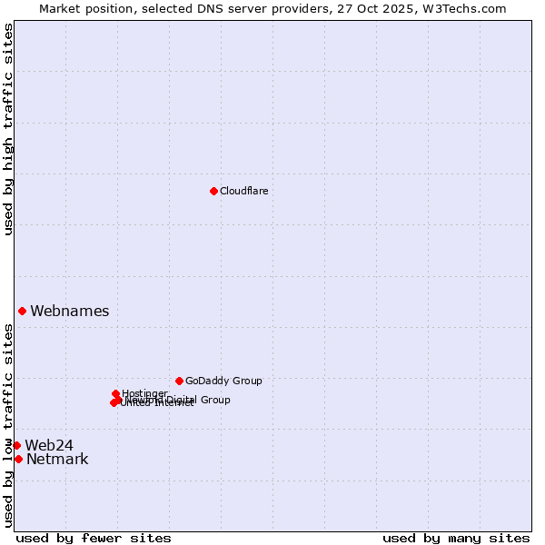 Market position of Webnames vs. Netmark vs. Web24
