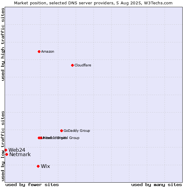Market position of Wix vs. Netmark vs. Web24