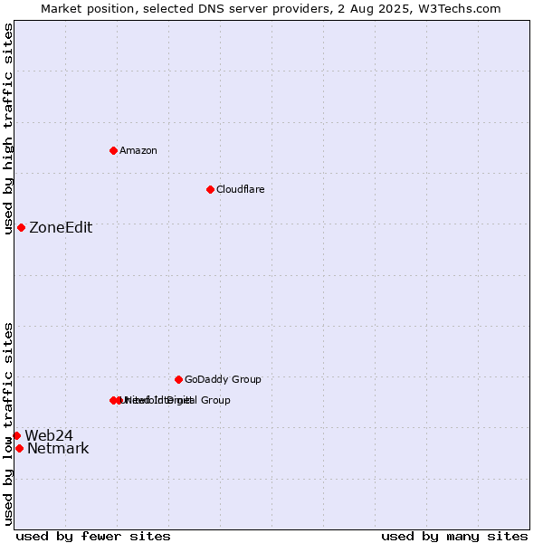 Market position of ZoneEdit vs. Netmark vs. Web24