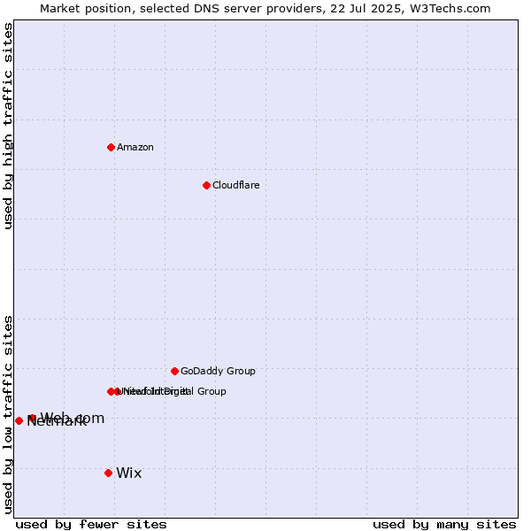 Market position of Wix vs. Web.com vs. Netmark