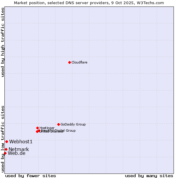 Market position of Webhost1 vs. Netmark vs. Web.de