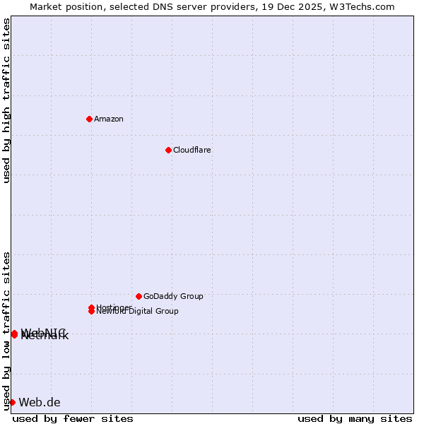 Market position of Netmark vs. WebNIC vs. Web.de