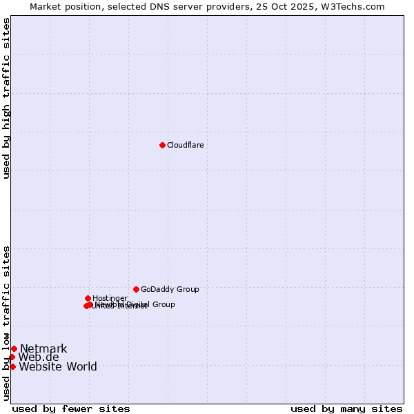 Market position of Netmark vs. Website World vs. Web.de
