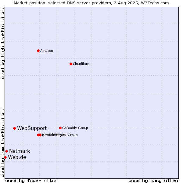 Market position of WebSupport vs. Netmark vs. Web.de