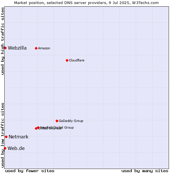 Market position of Netmark vs. Webzilla vs. Web.de
