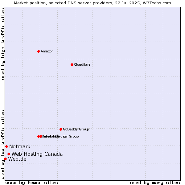 Market position of Web Hosting Canada vs. Netmark vs. Web.de