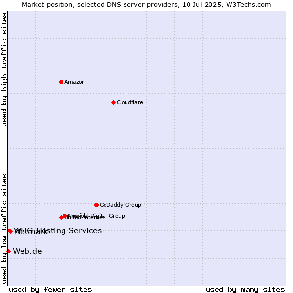 Market position of Netmark vs. WHG Hosting Services vs. Web.de