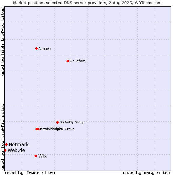 Market position of Wix vs. Netmark vs. Web.de