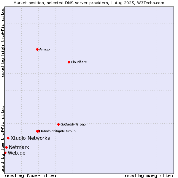 Market position of Xtudio Networks vs. Netmark vs. Web.de
