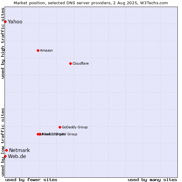 Market position of Netmark vs. Yahoo vs. Web.de