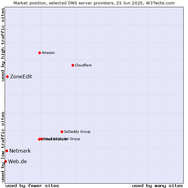Market position of ZoneEdit vs. Netmark vs. Web.de