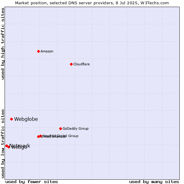Market position of Webglobe vs. webgo vs. Netmark