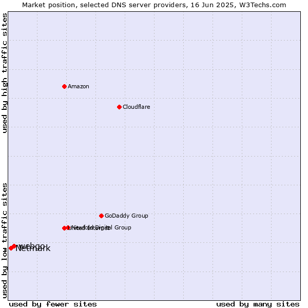 Market position of webgo vs. Netmark