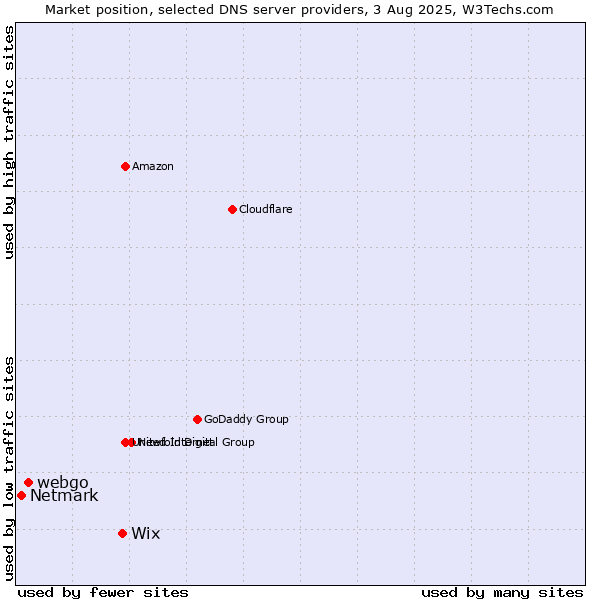 Market position of Wix vs. webgo vs. Netmark