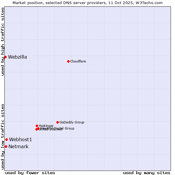 Market position of Webhost1 vs. Netmark vs. Webzilla