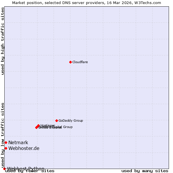 Market position of Netmark vs. Webhoster.de vs. Webhost Python