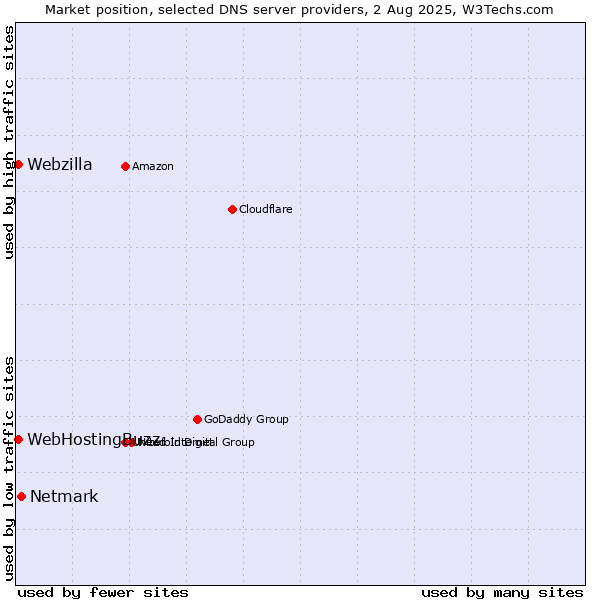 Market position of Netmark vs. WebHostingBuzz vs. Webzilla