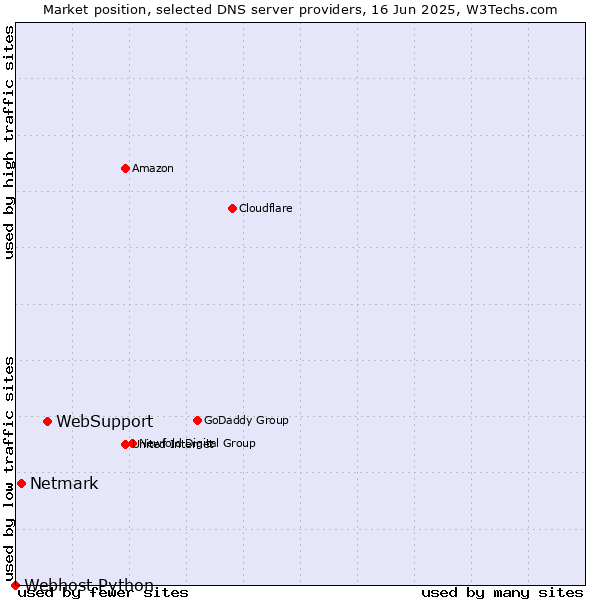 Market position of WebSupport vs. Netmark vs. Webhost Python