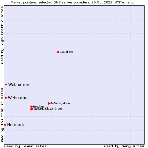 Market position of Webnames vs. Webnames vs. Netmark