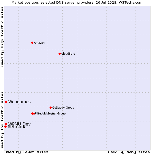 Market position of Webnames vs. WPMU Dev vs. Netmark